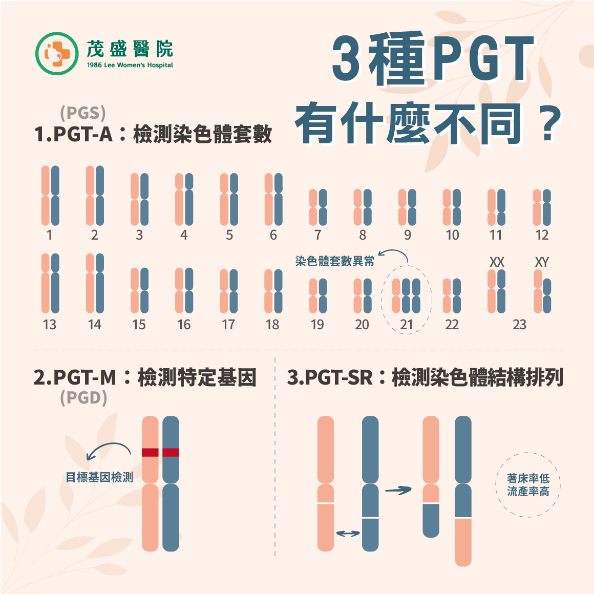 PGT-A(PGS)、PGT-M (PGD)與PGT-SR有什麼不同？